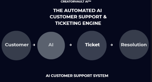 The Automated AI Customer Support & Ticketing Engine